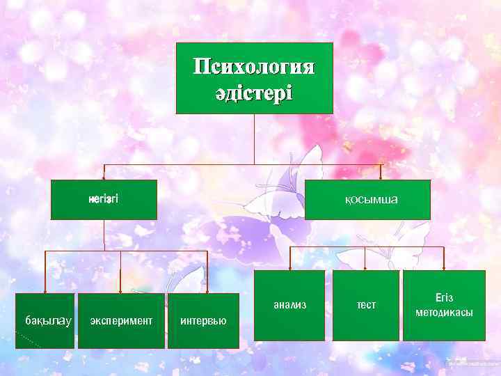 Психология әдістері негізгі қосымша анализ бақылау эксперимент интервью тест Егіз методикасы 