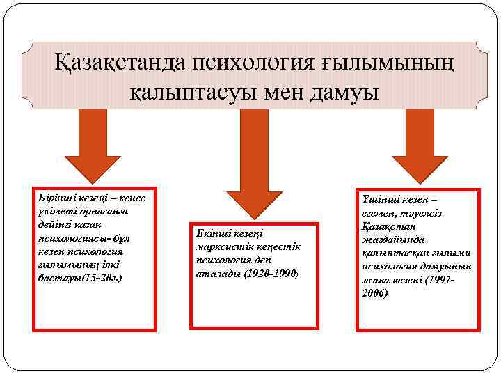 Қазақстанда психология ғылымының қалыптасуы мен дамуы Бірінші кезеңі – кеңес үкіметі орнағанға дейінгі қазақ