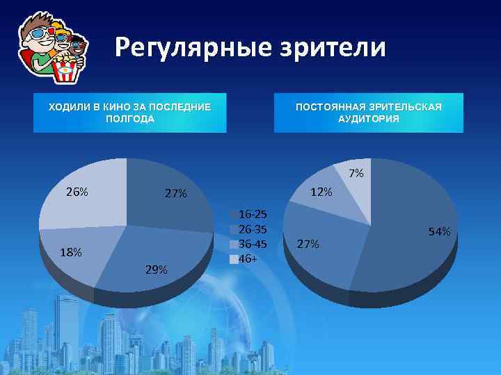 Регулярные зрители ХОДИЛИ В КИНО ЗА ПОСЛЕДНИЕ ПОЛГОДА ПОСТОЯННАЯ ЗРИТЕЛЬСКАЯ АУДИТОРИЯ 7% 26% 12%