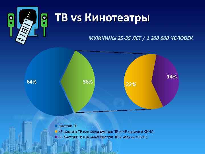 ТВ vs Кинотеатры МУЖЧИНЫ 25 -35 ЛЕТ / 1 200 000 ЧЕЛОВЕК 64% 36%