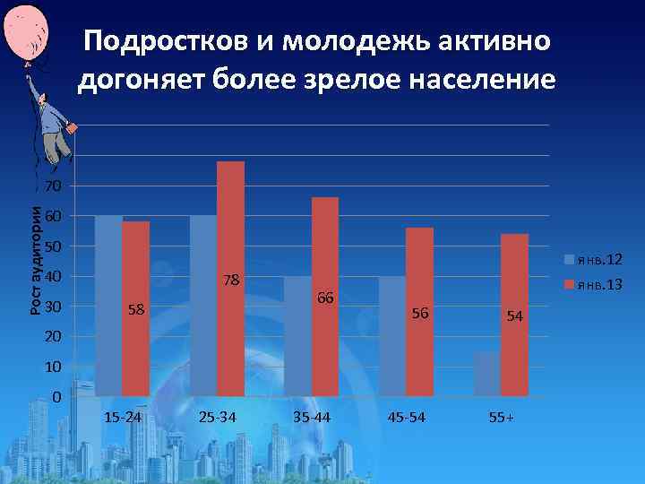 Подростков и молодежь активно догоняет более зрелое население 90 80 Рост аудитории 70 60