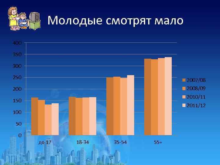 Молодые смотрят мало 400 350 300 250 2007/08 2008/09 2010/11 150 2011/12 100 50