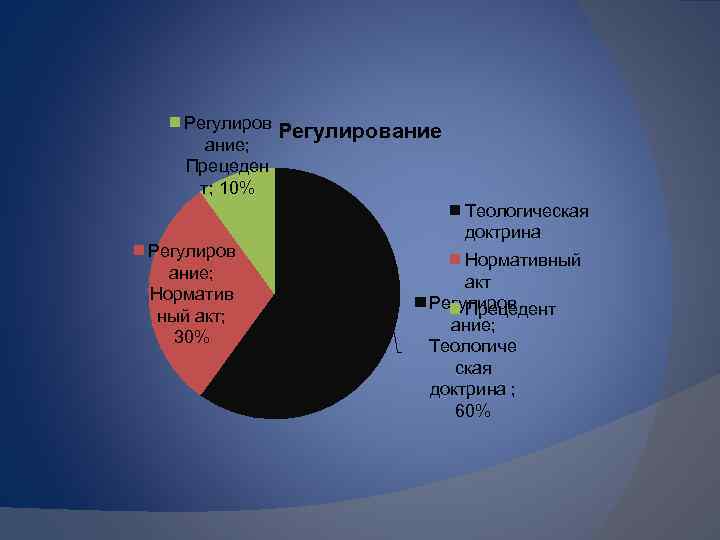 Регулиров ание; Прецеден т; 10% Регулиров ание; Норматив ный акт; 30% Регулирование Теологическая доктрина