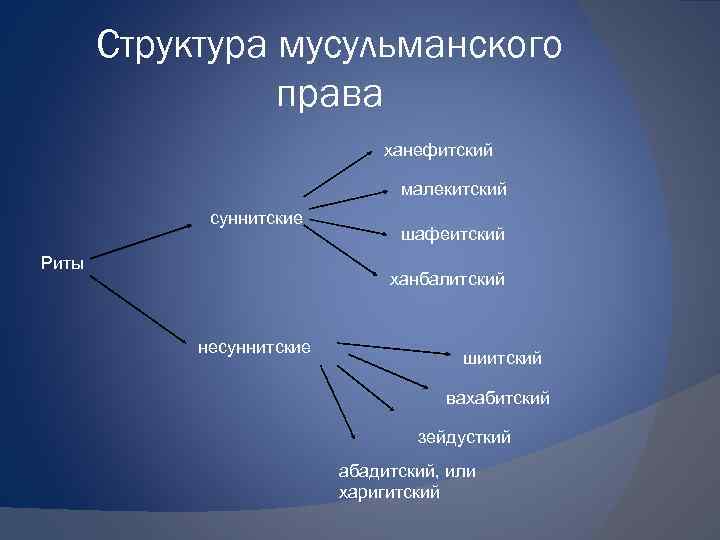 Структура мусульманского права ханефитский малекитский суннитские Риты шафеитский ханбалитский несуннитские шиитский вахабитский зейдусткий абадитский,