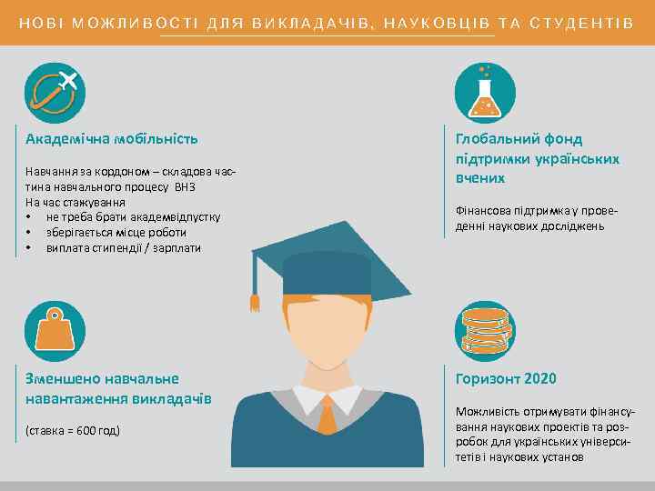 НОВІ МОЖЛИВОСТІ ДЛЯ ВИКЛАДАЧІВ, НАУКОВЦІВ ТА СТУДЕНТІВ Академічна мобільність Навчання за кордоном – складова