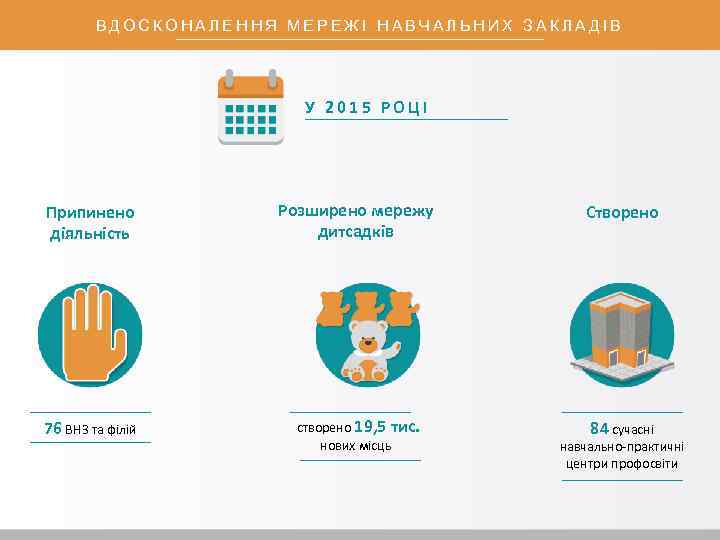 ВДОСКОНАЛЕННЯ МЕРЕЖІ НАВЧАЛЬНИХ ЗАКЛАДІВ У 2015 РОЦІ Припинено діяльність Розширено мережу дитсадків Створено 76