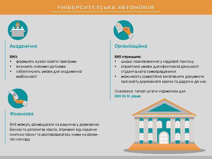 УНІВЕРСИТЕТСЬКА АВТОНОМІЯ Академічна Організаційна ВНЗ: • формують власні освітні програми • визнають іноземні дипломи