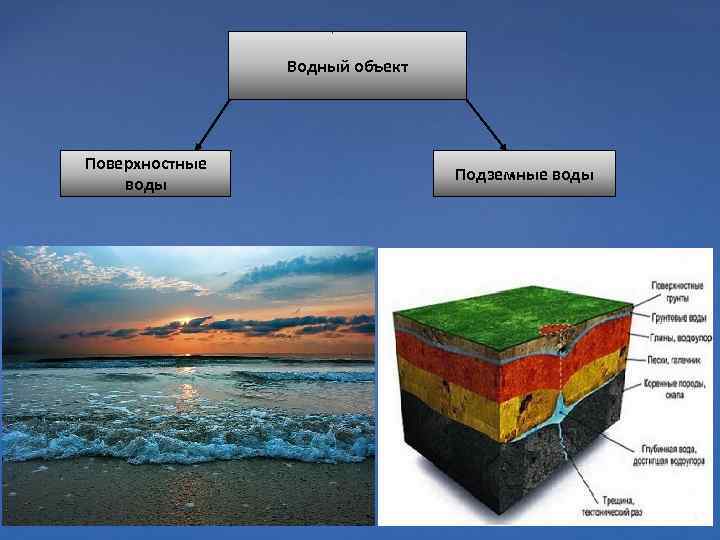 Виды поверхностных вод. Поверхностные и подземные водные объекты. Водные объекты: подземные воды. Поверхностные воды и подземные воды. – Классификация поверхностных водных объектов.