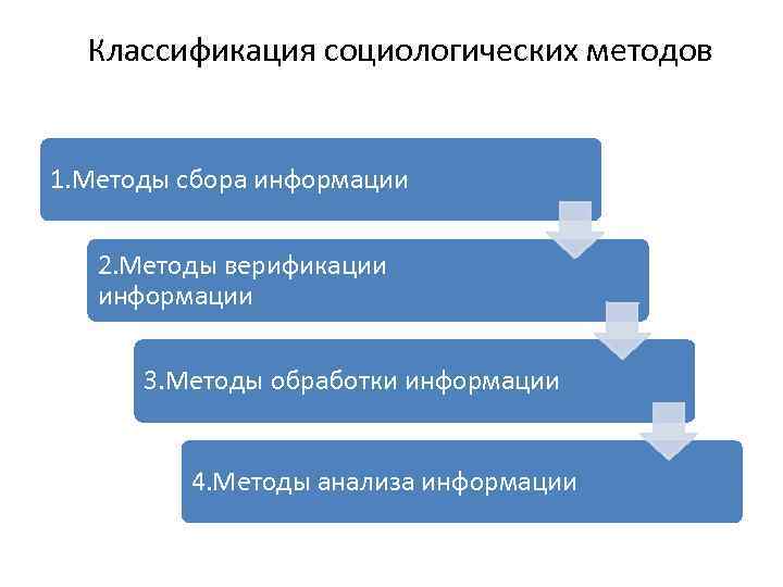 Классификация социологических методов 1. Методы сбора информации 2. Методы верификации информации 3. Методы обработки