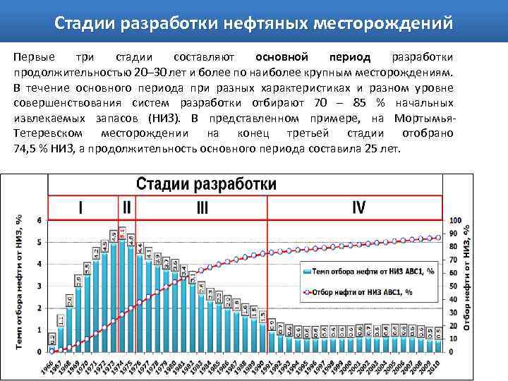 Период разработки. 4 Стадии разработки нефтяных месторождений. Стадии разработки месторождения обводненность. 4 Стадия разработки месторождения нефти. Стадии разработки нефтяных скважин.