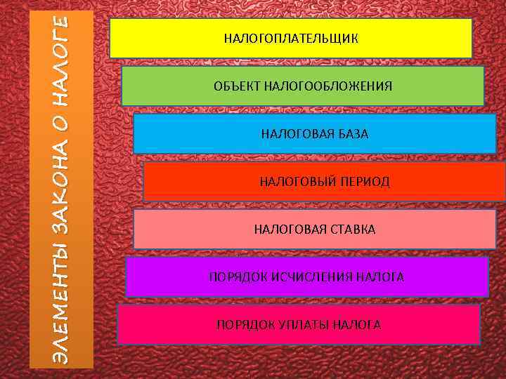 ЭЛЕМЕНТЫ ЗАКОНА О НАЛОГЕ НАЛОГОПЛАТЕЛЬЩИК ОБЪЕКТ НАЛОГООБЛОЖЕНИЯ НАЛОГОВАЯ БАЗА НАЛОГОВЫЙ ПЕРИОД НАЛОГОВАЯ СТАВКА ПОРЯДОК
