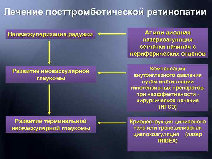 Лечение посттромботической ретинопатии Неоваскуляризация радужки Ar или диодная лазеркоагуляция сетчатки начиная с периферических отделов