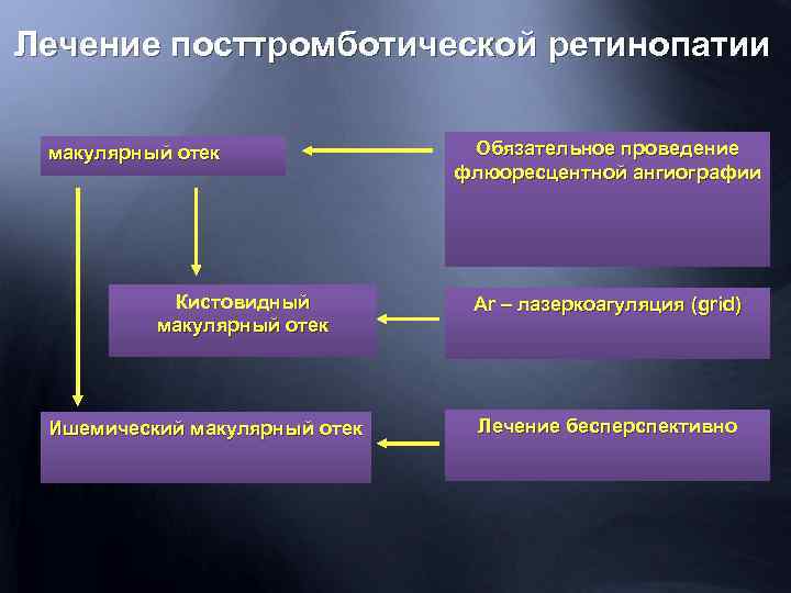 Лечение посттромботической ретинопатии макулярный отек Кистовидный макулярный отек Ишемический макулярный отек Обязательное проведение флюоресцентной