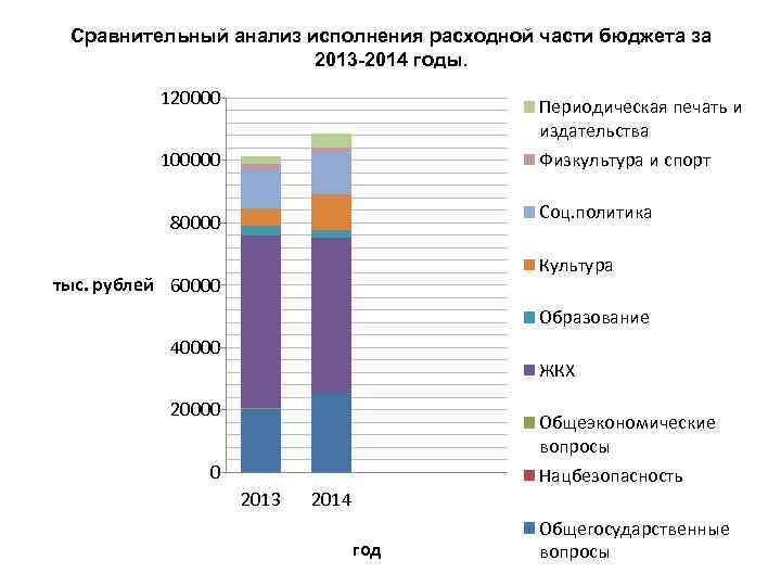 Сравнительный анализ исполнения расходной части бюджета за 2013 -2014 годы. 120000 Периодическая печать и