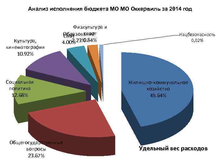 Анализ исполнения бюджета МО МО Оккервиль за 2014 год Культура, кинематография 10. 92% Физкультура