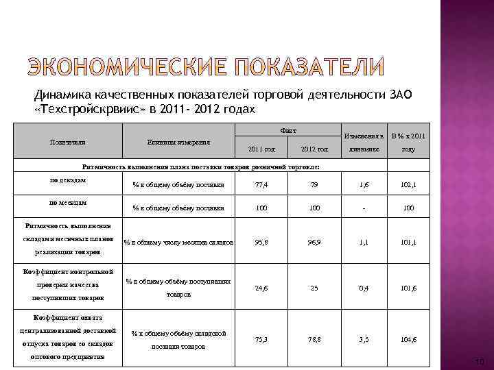 Какой показатель не входит в группу динамических показателей оценки проектов