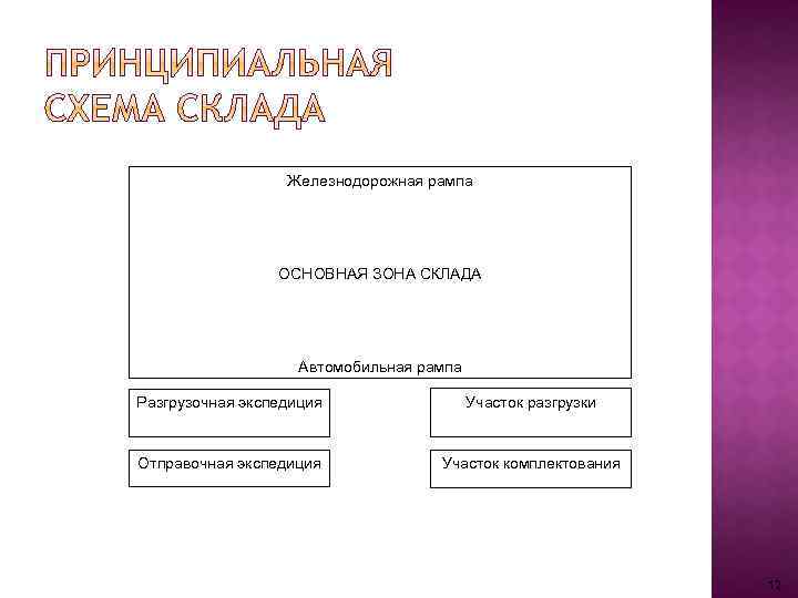 Железнодорожная рампа ОСНОВНАЯ ЗОНА СКЛАДА Автомобильная рампа Разгрузочная экспедиция Участок разгрузки Отправочная экспедиция Участок