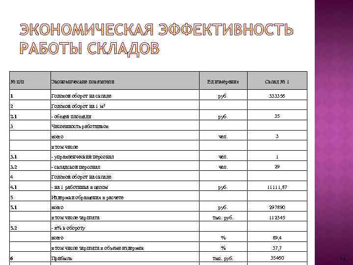 № п/п Экономические показатели Ед. измерения Склад № 1 1 Годовой оборот на складе