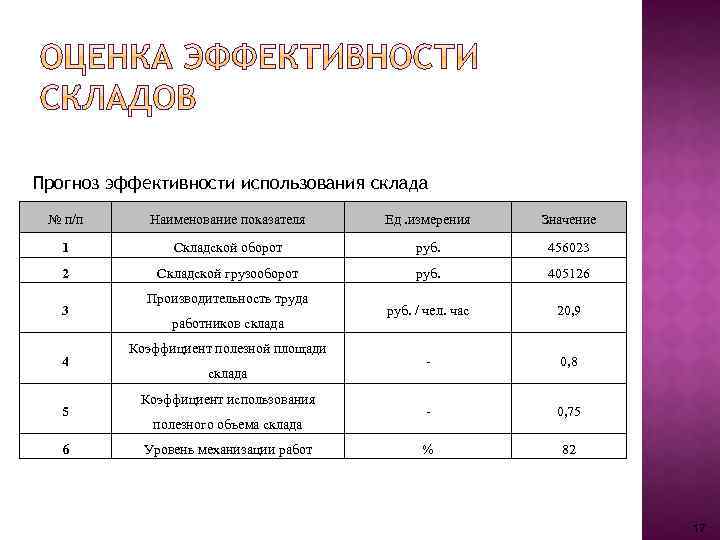 Прогноз эффективности использования склада № п/п Наименование показателя Ед. измерения Значение 1 Складской оборот