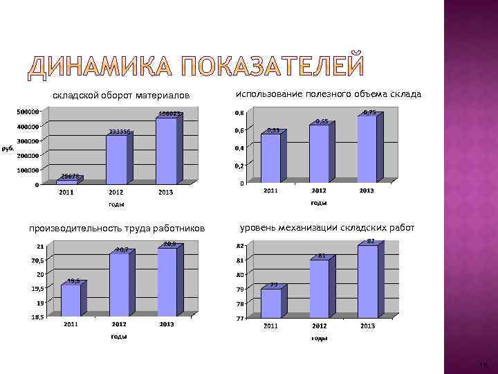 Показатели склада. Показатели объема работы склада. Показатели оборота склада. Показатели механизации складских работ. Показатель вместимости склада.