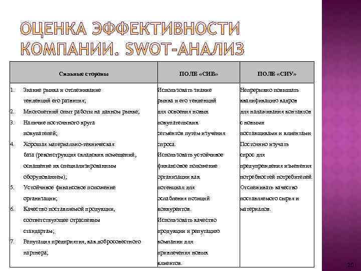 Сильные стороны 1. ПОЛЕ «СИВ» ПОЛЕ «СИУ» Знание рынка и отслеживание Использовать знание Непрерывно