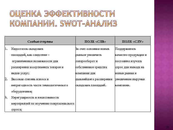 Слабые стороны 1. ПОЛЕ «СЛВ» ПОЛЕ «СЛУ» За счет освоения новых Поддерживать площадей, как