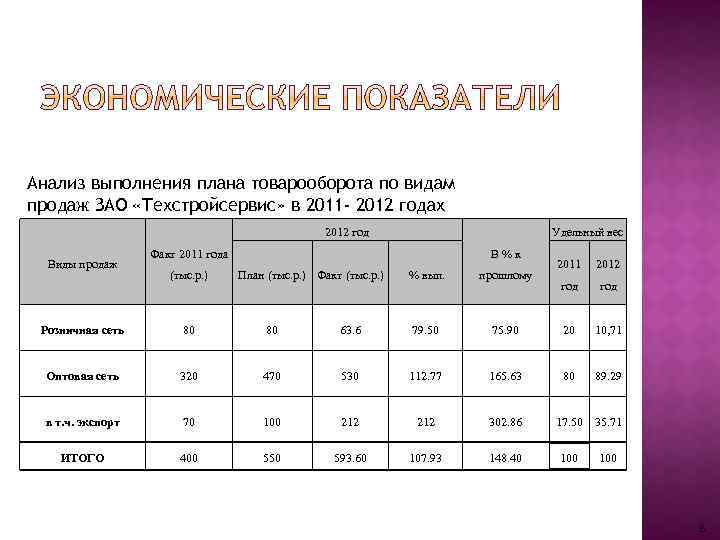 Провести анализ товарооборота