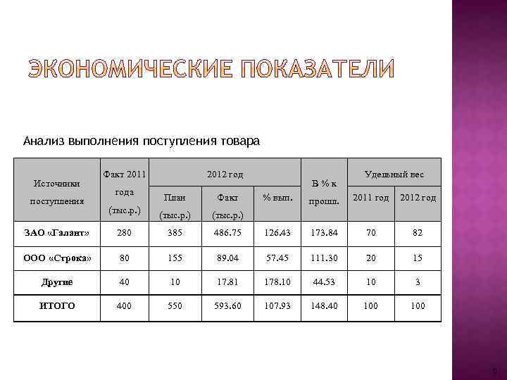 Формула плана поступления товара