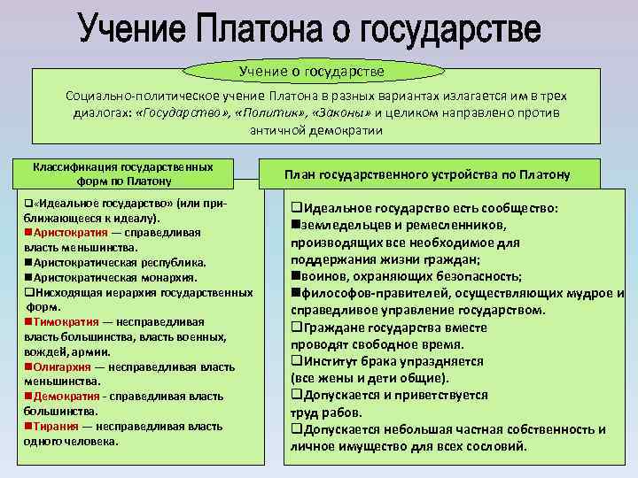 Учение о государстве Социально политическое учение Платона в разных вариантах излагается им в трех