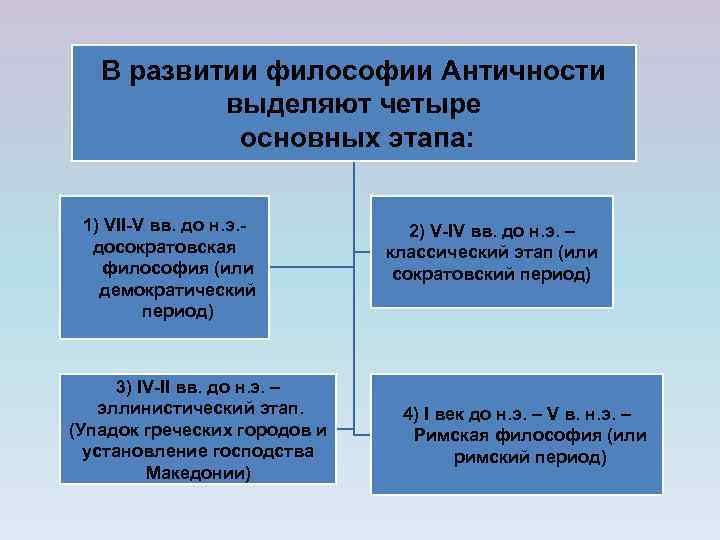 В развитии философии Античности выделяют четыре основных этапа: 1) VII-V вв. до н. э.