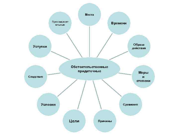 Места Присоединит ельные Времени Образа действия Уступки Обстоятельственные придаточные Следствия Условия Меры и степени