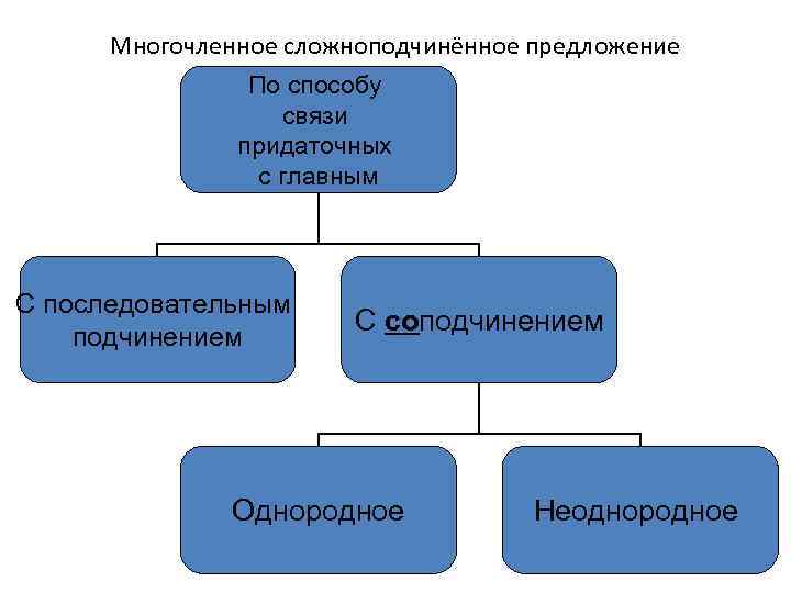Многочленное сложноподчинённое предложение По способу связи придаточных с главным С последовательным подчинением С соподчинением