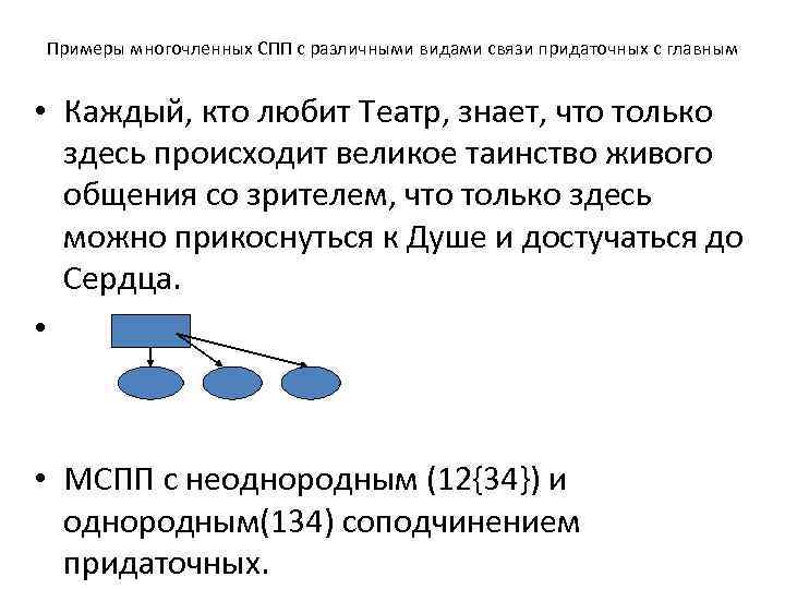 Примеры многочленных СПП с различными видами связи придаточных с главным • Каждый, кто любит