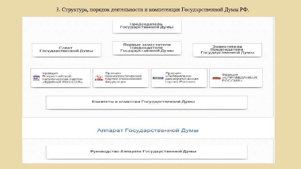 3. Структура, порядок деятельности и компетенция Государственной Думы РФ. 