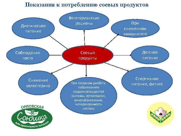 Показания к потреблению соевых продуктов Диетическое питание Соблюдение поста Снижение холестерина Вегетарианские рационы Соевые