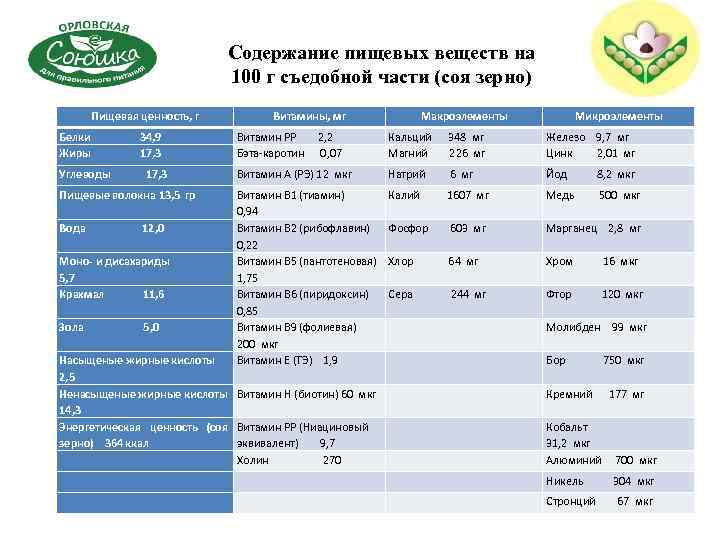 Содержание пищевых веществ на 100 г съедобной части (соя зерно) Пищевая ценность, г Витамины,