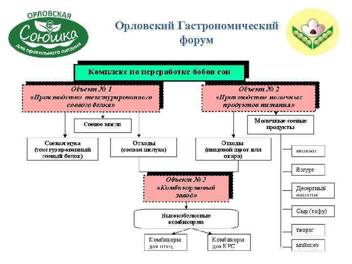 Орловский Гастрономический форум Схема переработки 