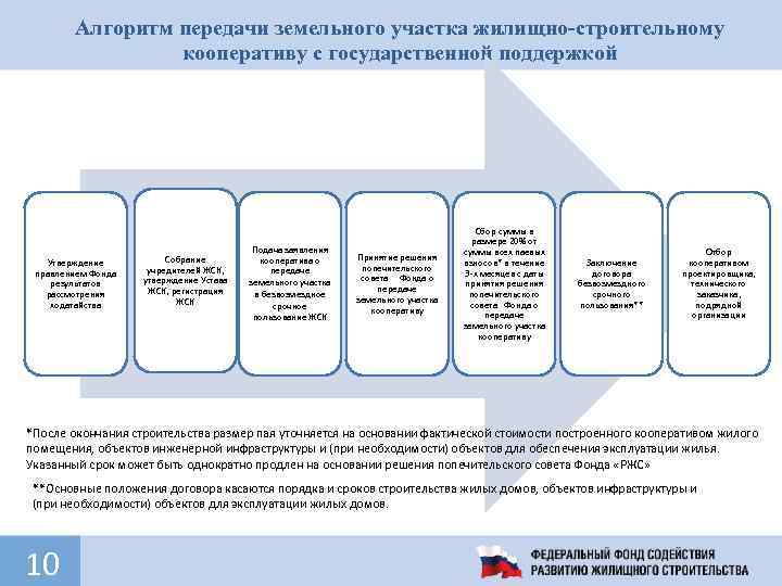 Алгоритм передачи земельного участка жилищно-строительному кооперативу с государственной поддержкой Утверждение правлением Фонда результатов рассмотрения