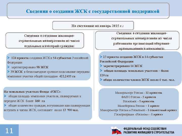 Сведения о создании ЖСК с государственной поддержкой По состоянию на январь 2015 г. :