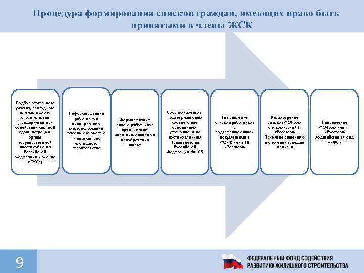Процедура формирования списков граждан, имеющих право быть принятыми в члены ЖСК Подбор земельного участка,