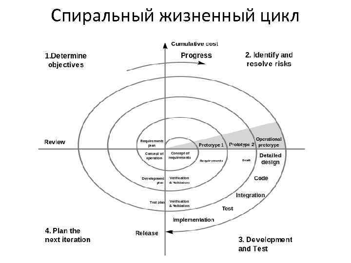 Спиральный жизненный цикл 