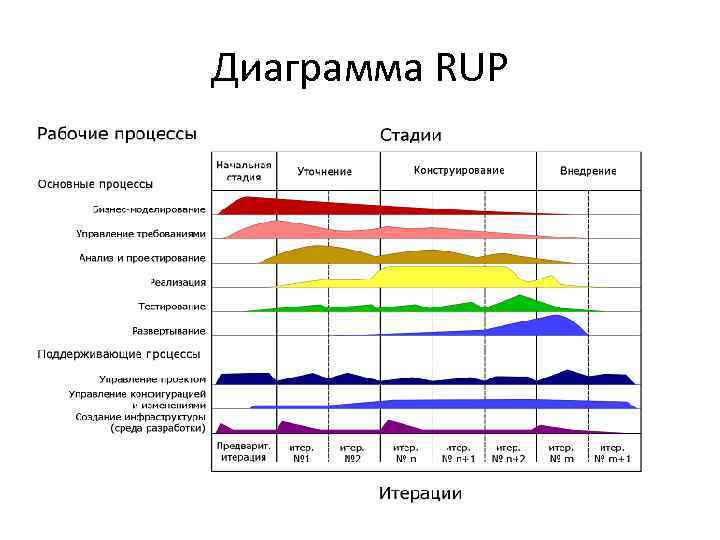 Диаграмма RUP 