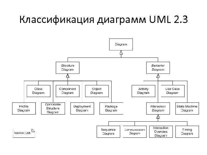 Классификация диаграмм UML 2. 3 