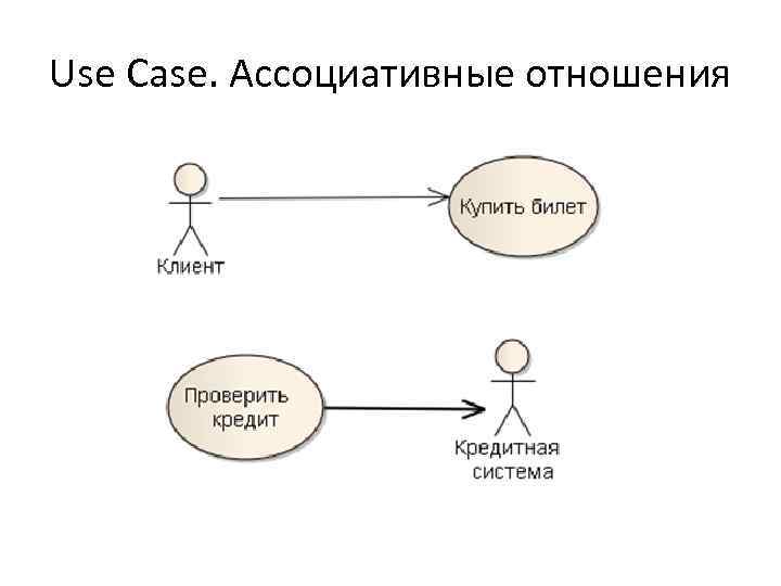 Use Case. Ассоциативные отношения 