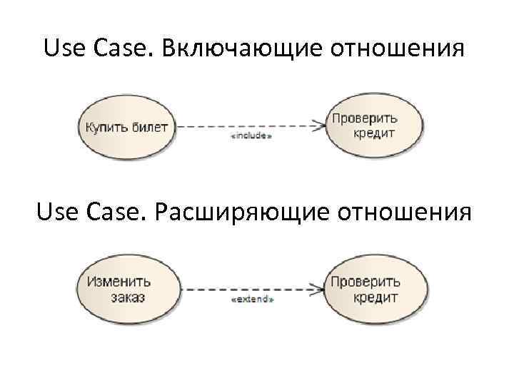 Use Case. Включающие отношения Use Case. Расширяющие отношения 