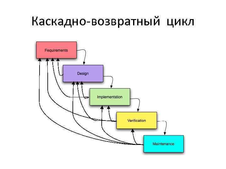 Каскадно-возвратный цикл 