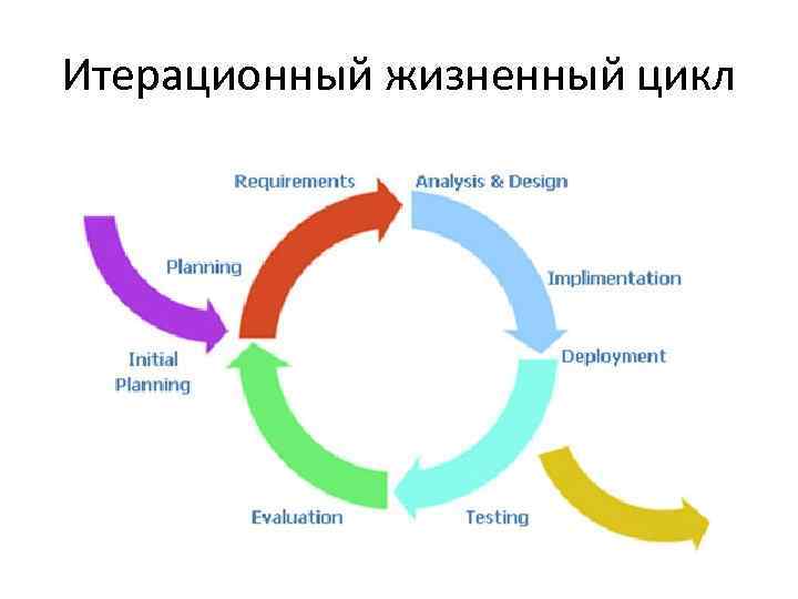 Итерационный жизненный цикл 