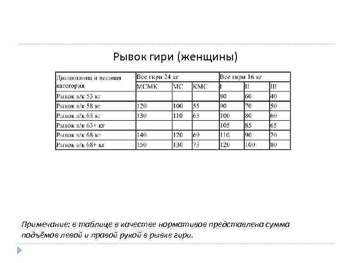 Рывок гири (женщины) Примечание: в таблице в качестве нормативов представлена сумма подъёмов левой и