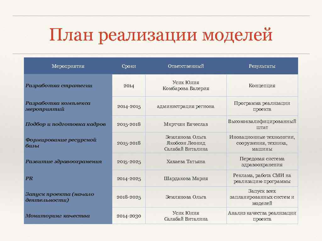 План реализации моделей Мероприятия Сроки Ответственный Результаты Разработка стратегии 2014 Усик Юлия Комбарова Валерия