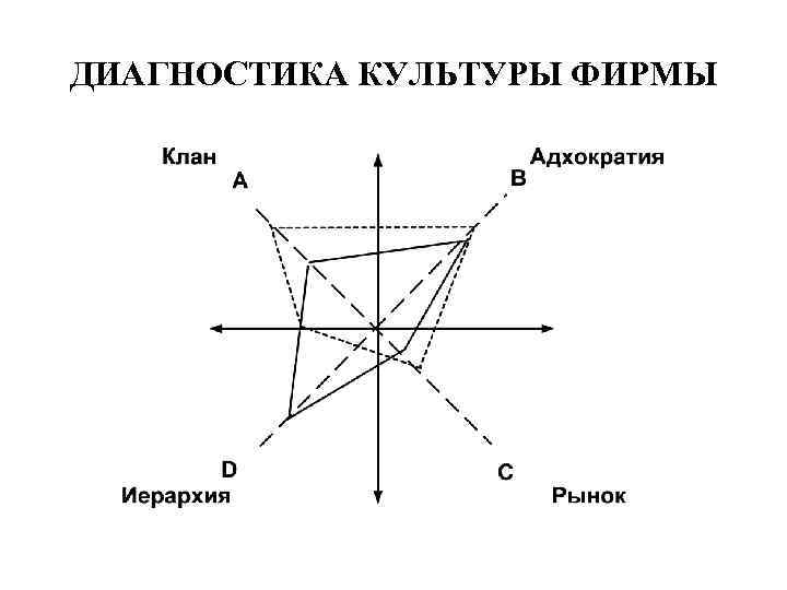 ДИАГНОСТИКА КУЛЬТУРЫ ФИРМЫ 